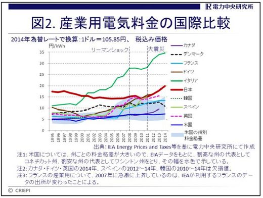産業用電気料金の国際比較.jpg